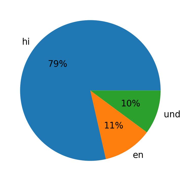 Languages used in tweets