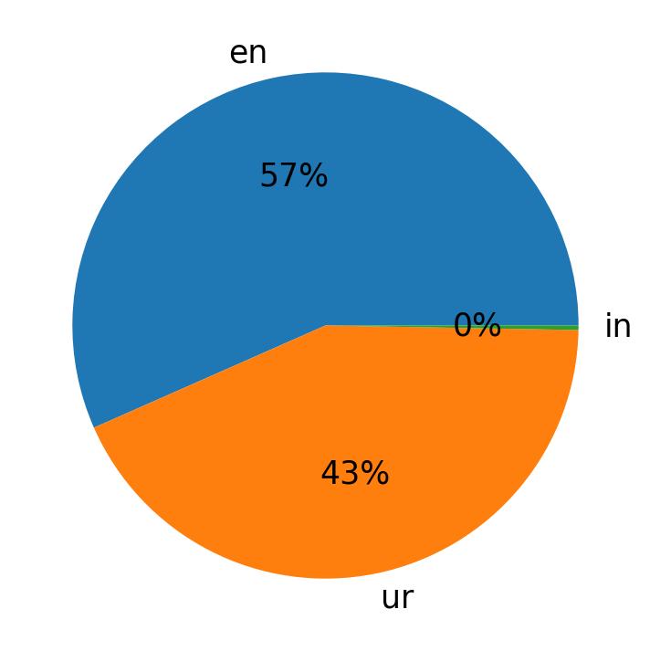 Languages distribution