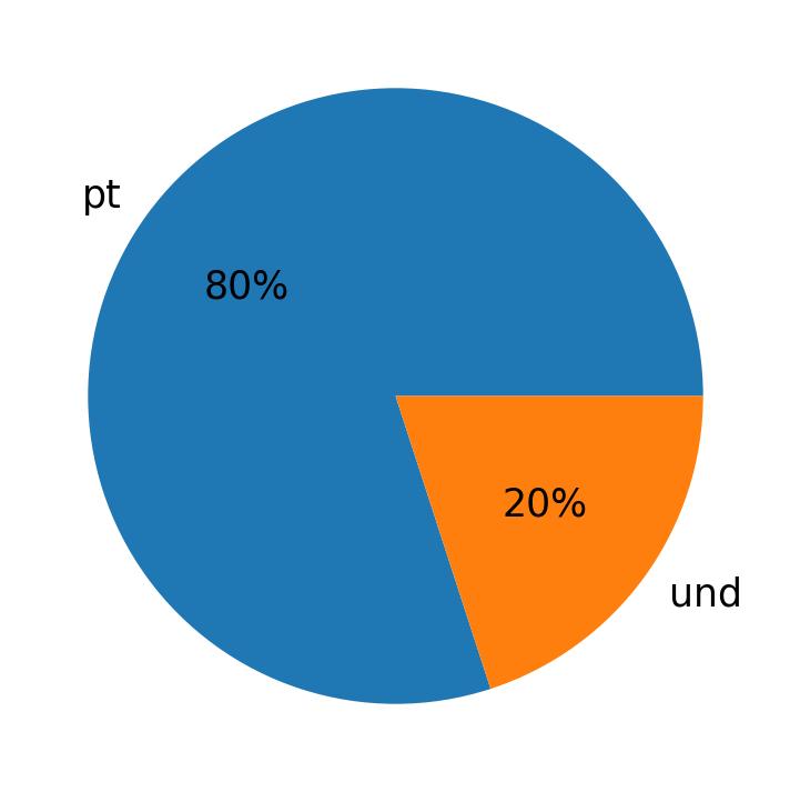 Tweetlerde kullanilan diller