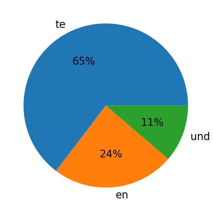 Idiomas utilizados nos tweets