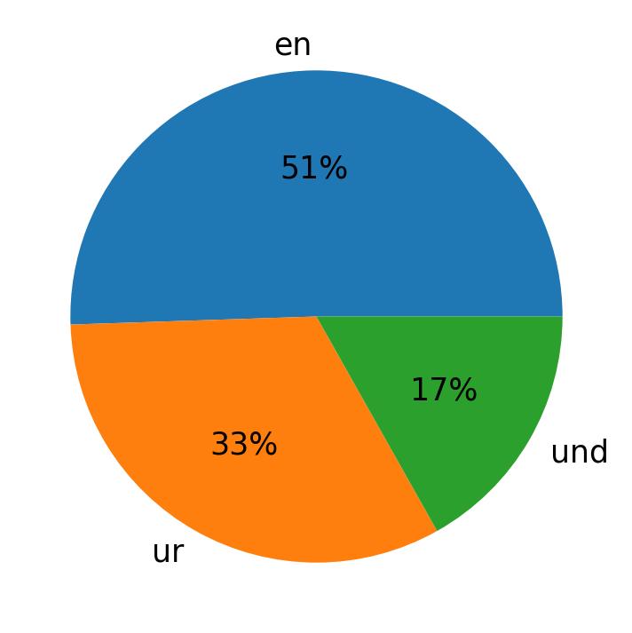 Idiomas utilizados nos tweets