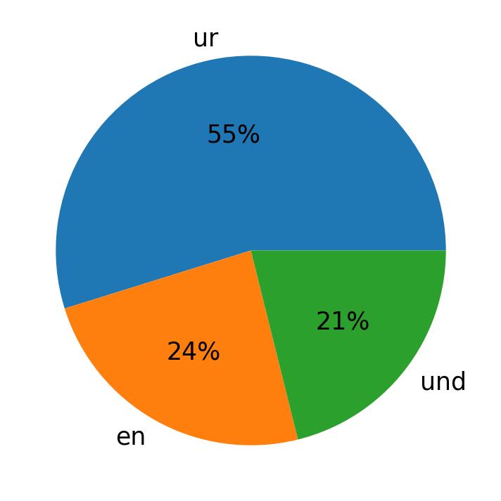 Languages used in tweets