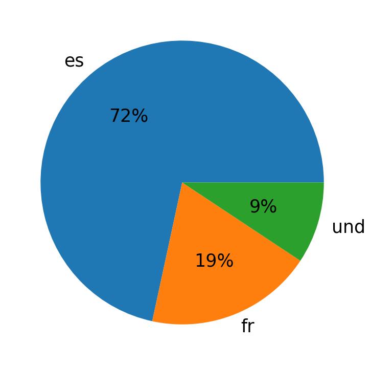 Idiomas utilizados nos tweets