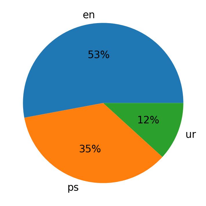 Idiomas utilizados nos tweets