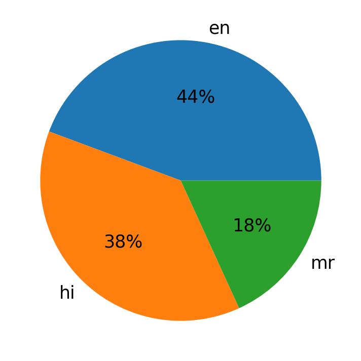 Tweetlerde kullanilan diller