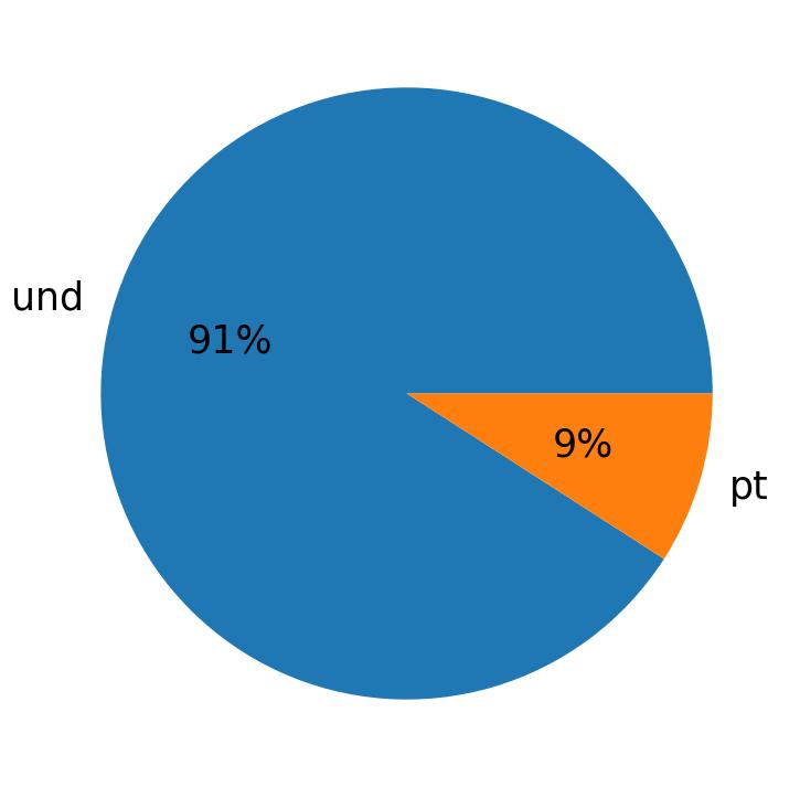 Languages used in tweets