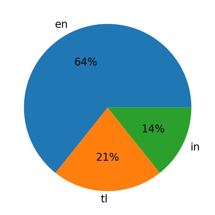 Idiomas utilizados nos tweets