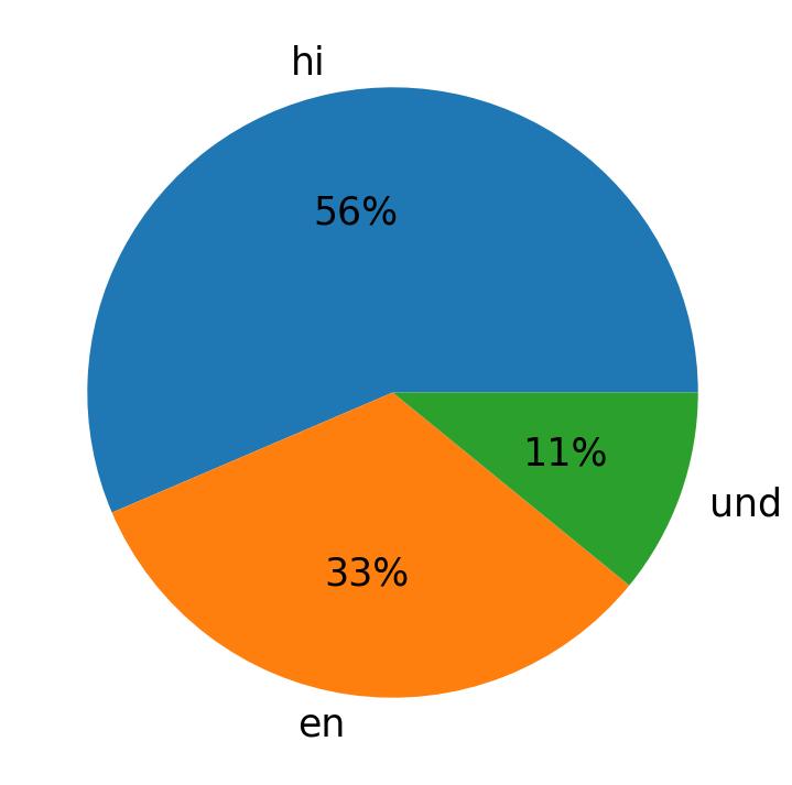 Idiomas utilizados nos tweets