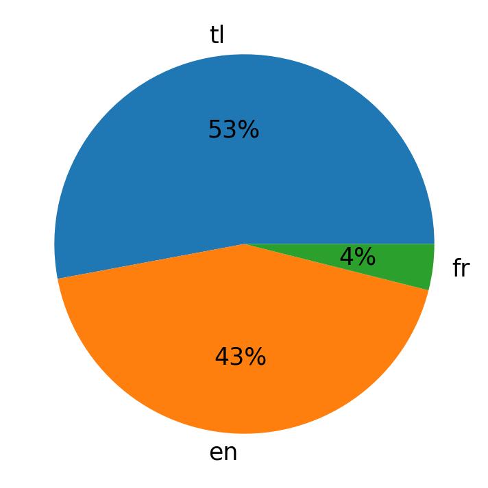 In Tweets verwendete Sprachen