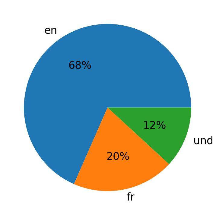 In Tweets verwendete Sprachen