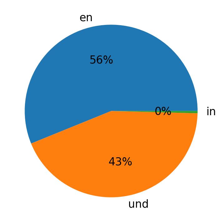 Idiomas utilizados nos tweets