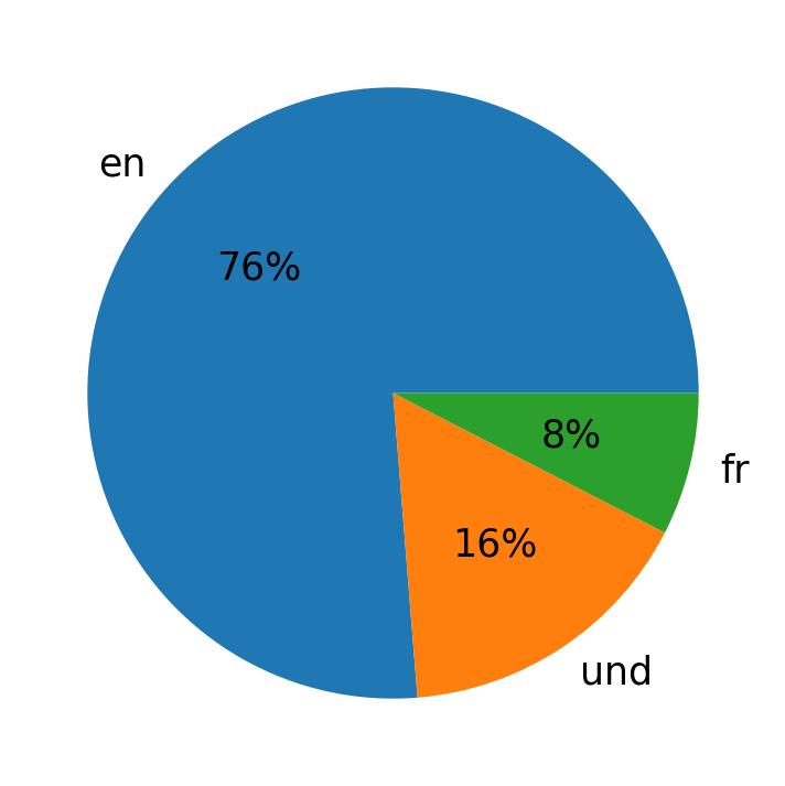 Idiomas utilizados nos tweets