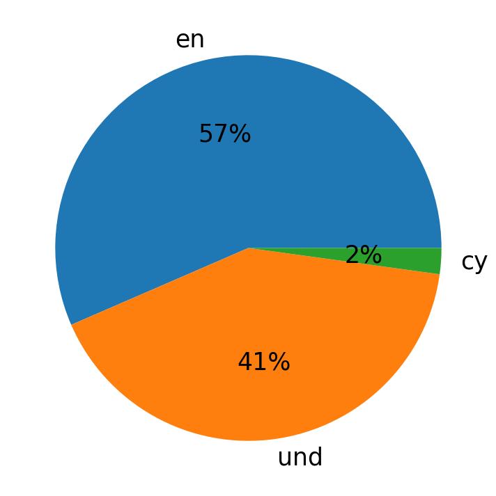 Idiomas utilizados nos tweets