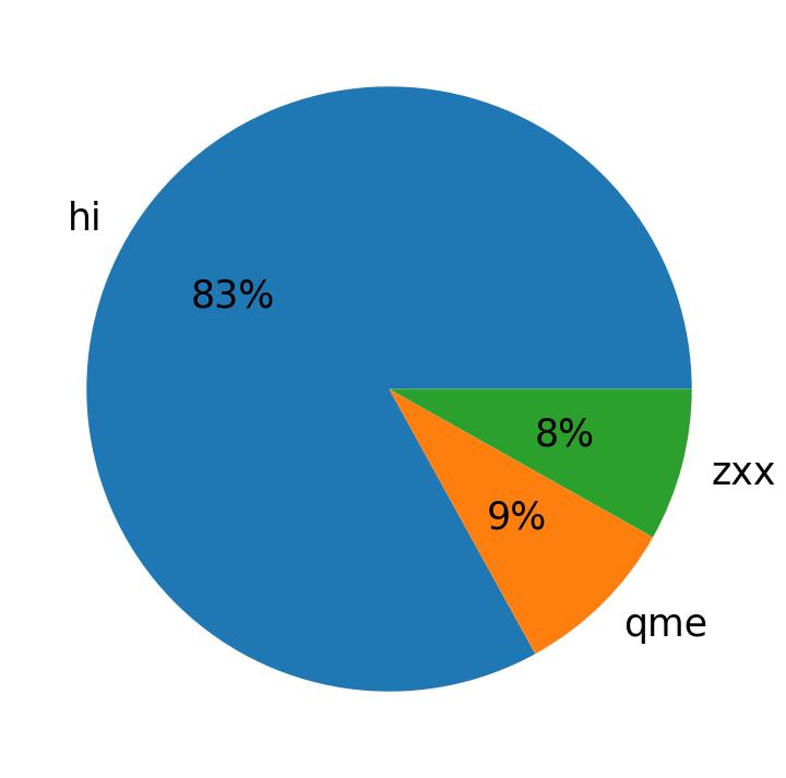 Languages distribution