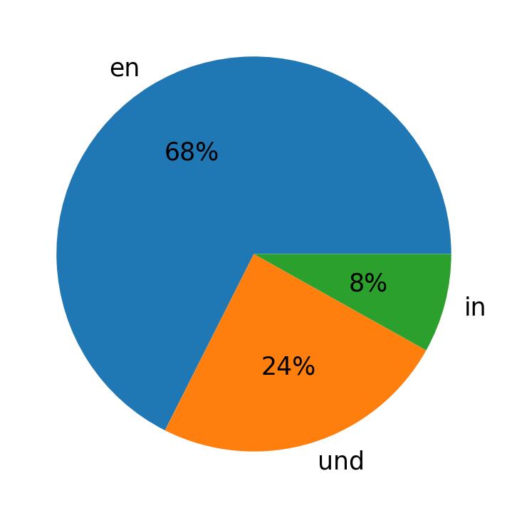 Tweetlerde kullanilan diller