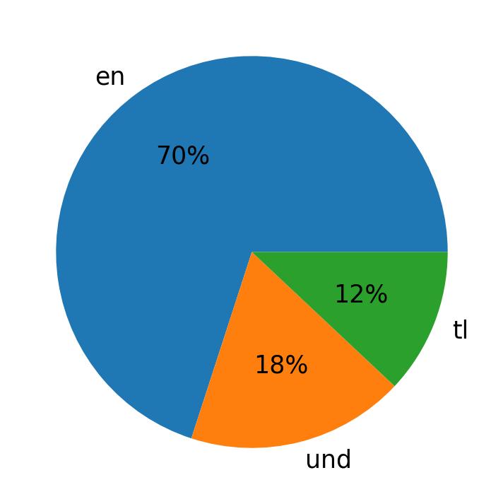 Tweetlerde kullanilan diller
