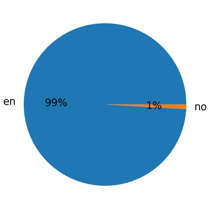 Idiomas utilizados nos tweets