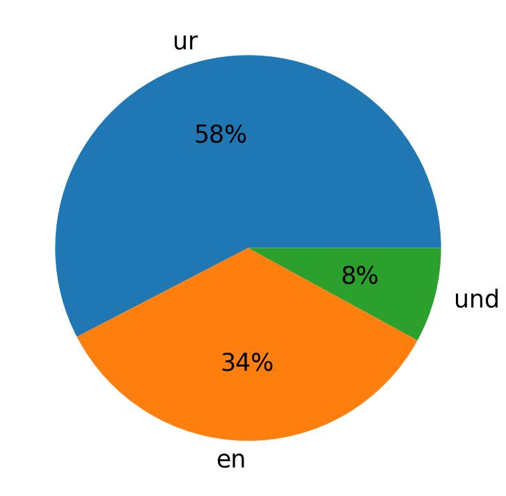 Idiomas utilizados nos tweets