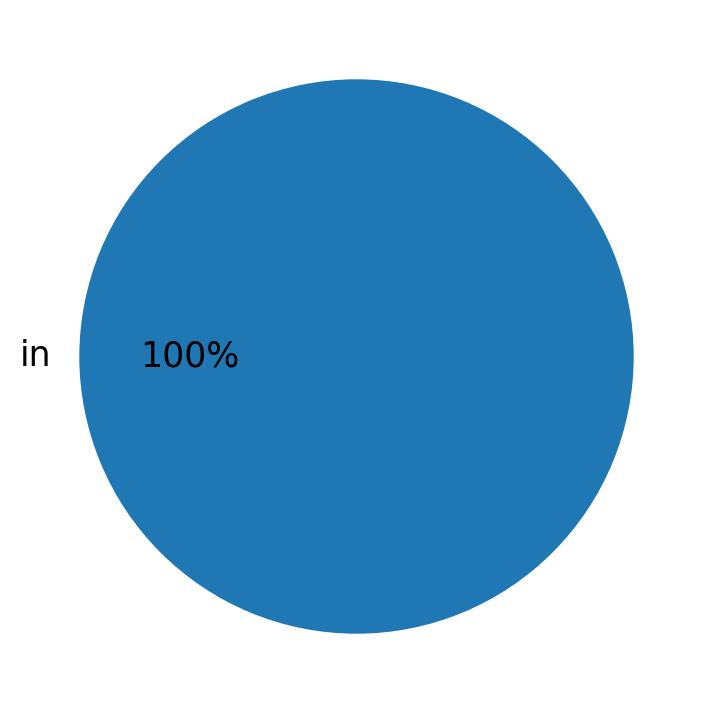 Languages used in tweets