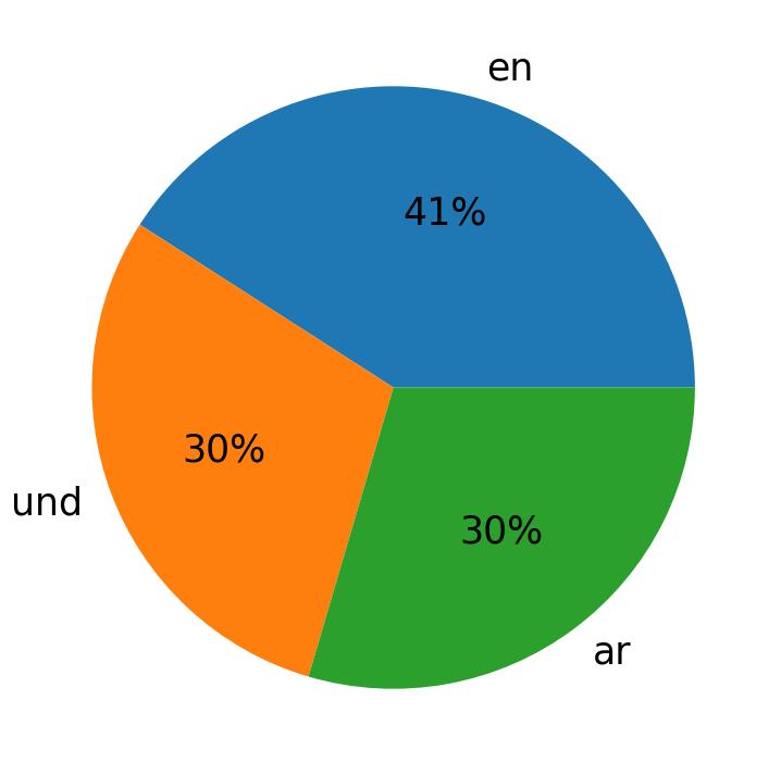 Idiomas utilizados nos tweets