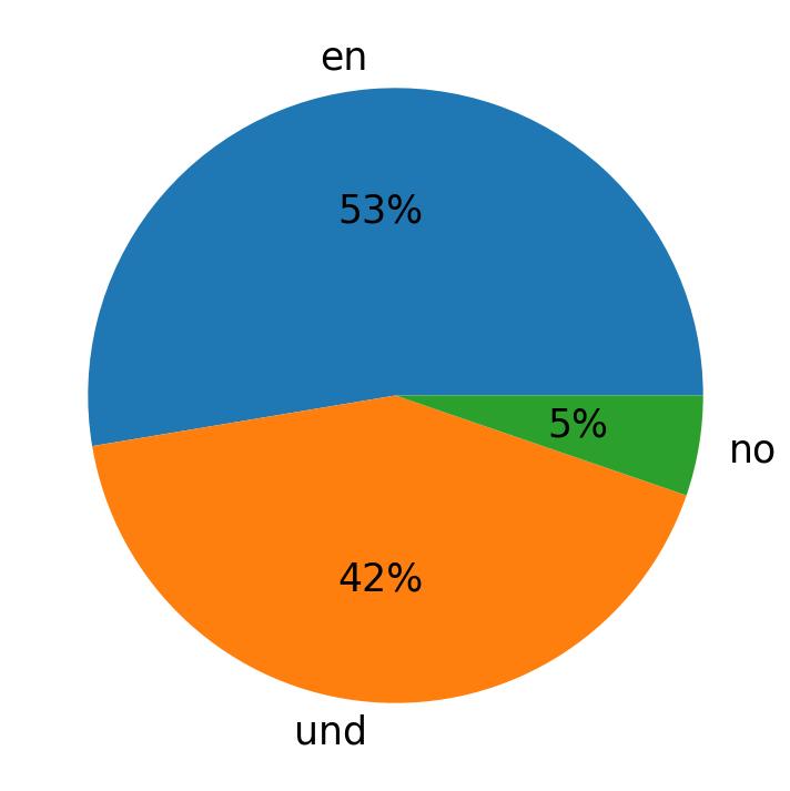 Idiomas utilizados nos tweets