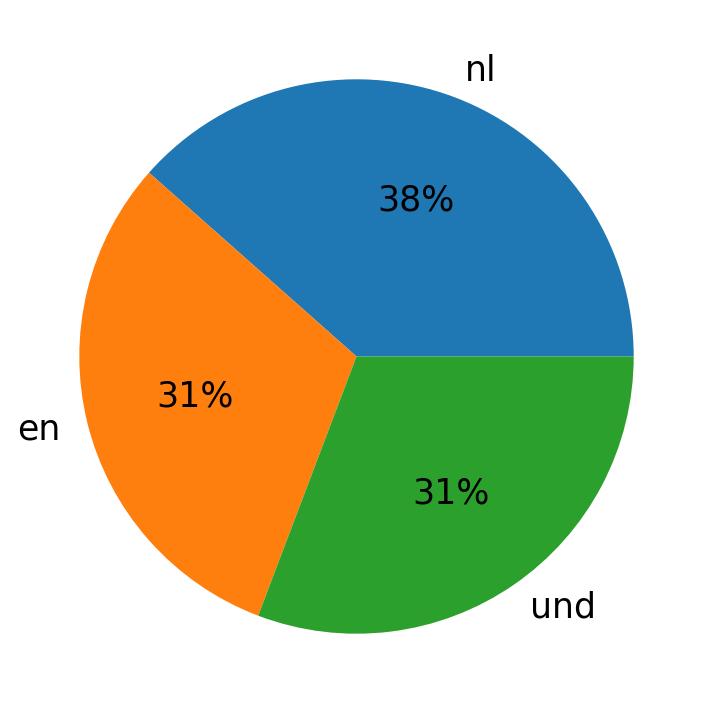 Languages used in tweets