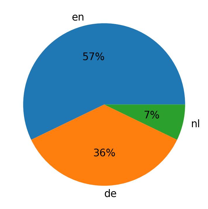 Idiomas utilizados nos tweets
