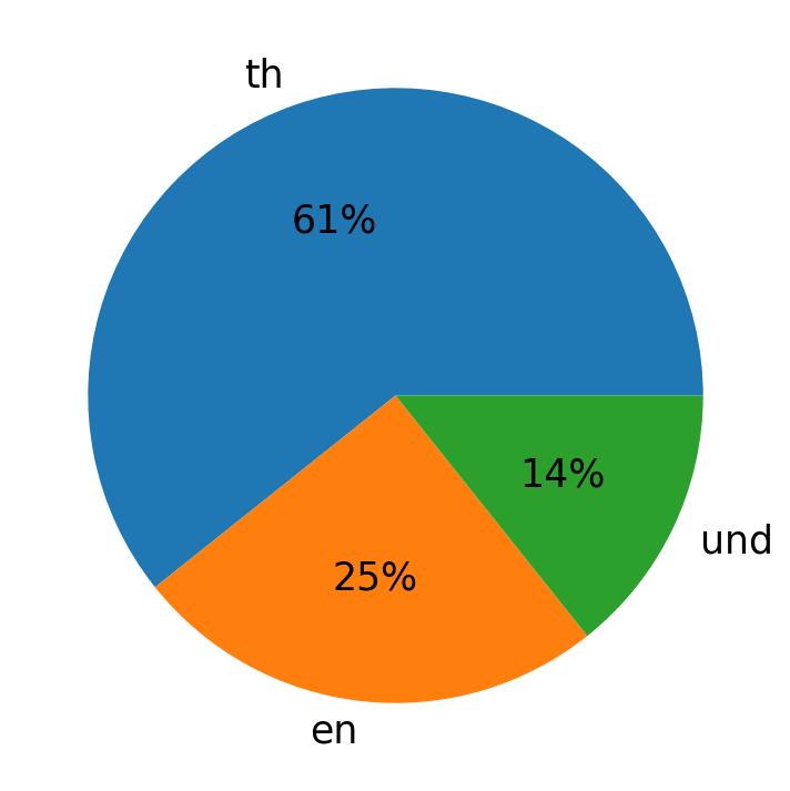 In Tweets verwendete Sprachen