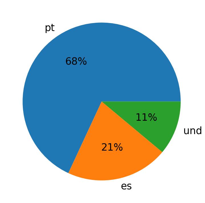 Idiomas utilizados nos tweets