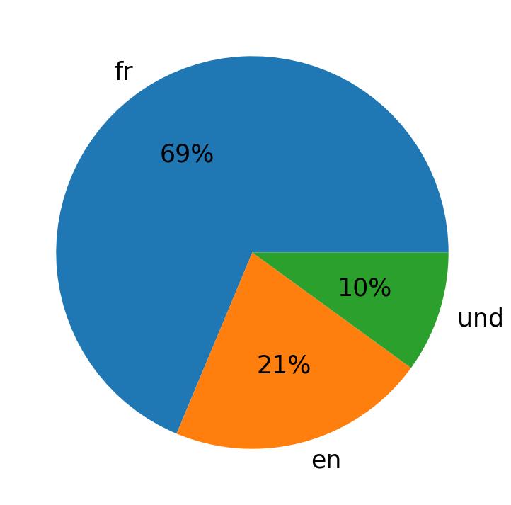 Languages used in tweets
