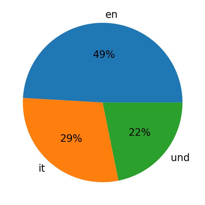 Languages used in tweets