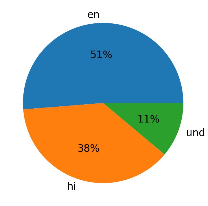 In Tweets verwendete Sprachen