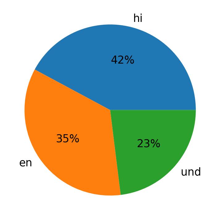 Idiomas utilizados nos tweets