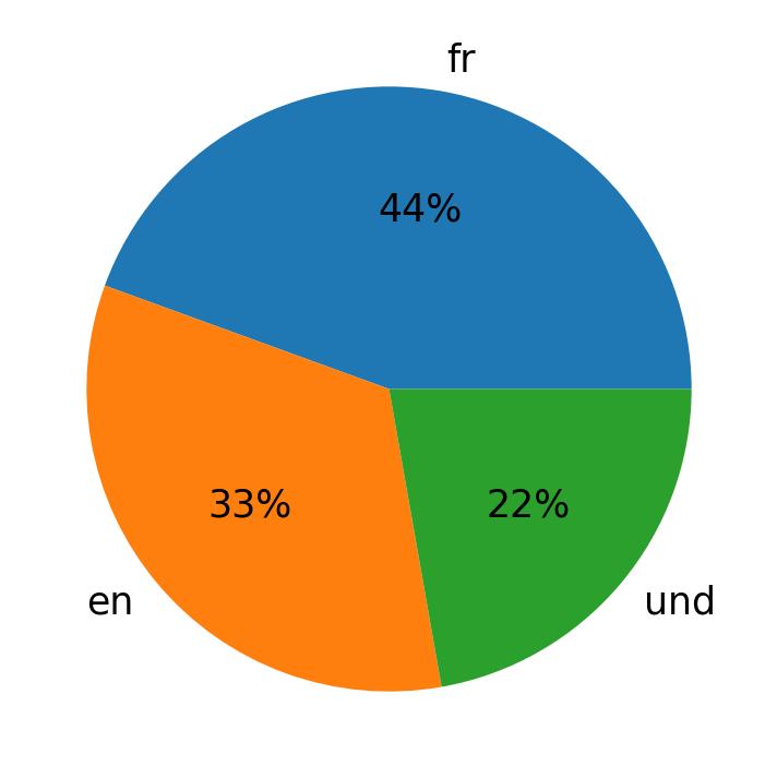 Idiomas utilizados nos tweets