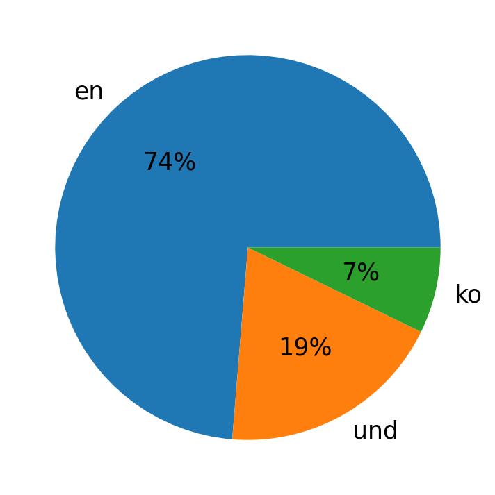 Tweetlerde kullanilan diller