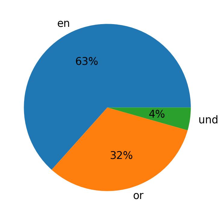 Languages used in tweets