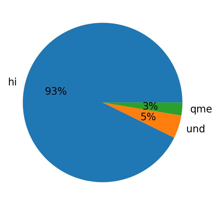 Languages distribution