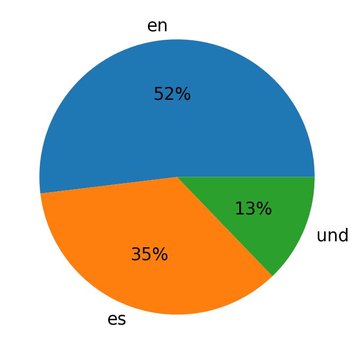 Languages used in tweets
