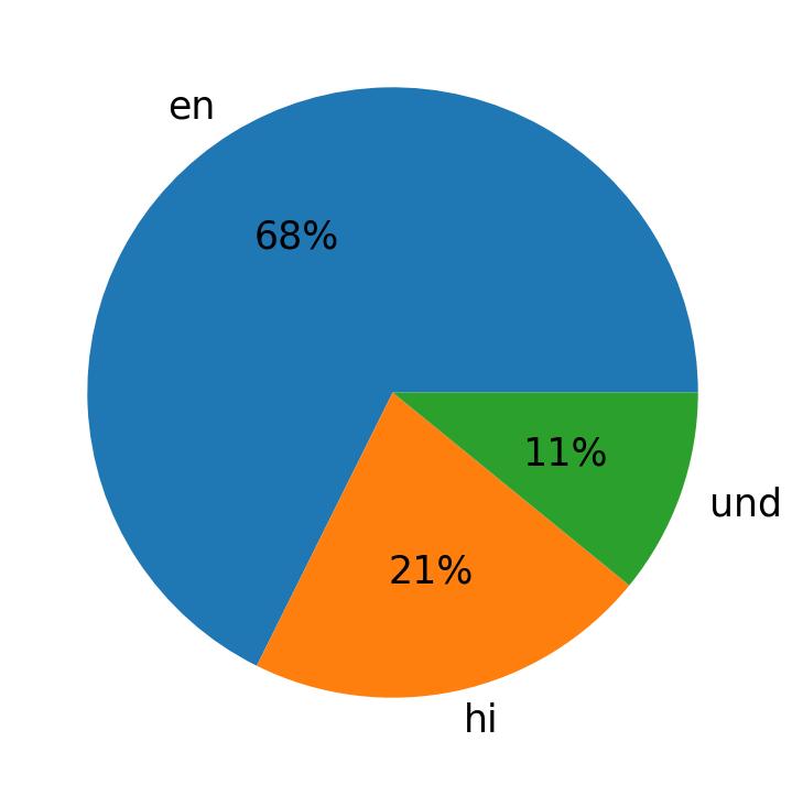 Tweetlerde kullanilan diller