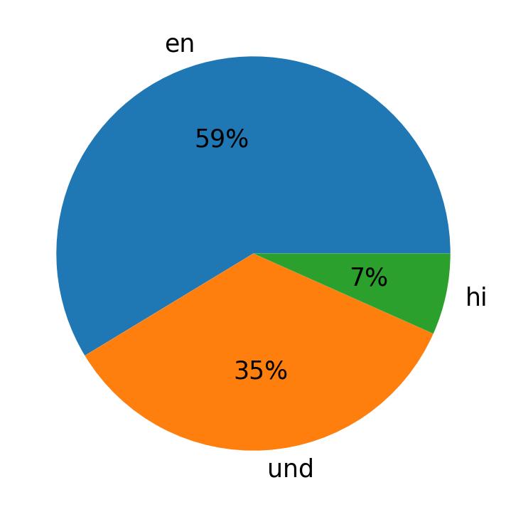 اللغات المستخدمة في التغريدات