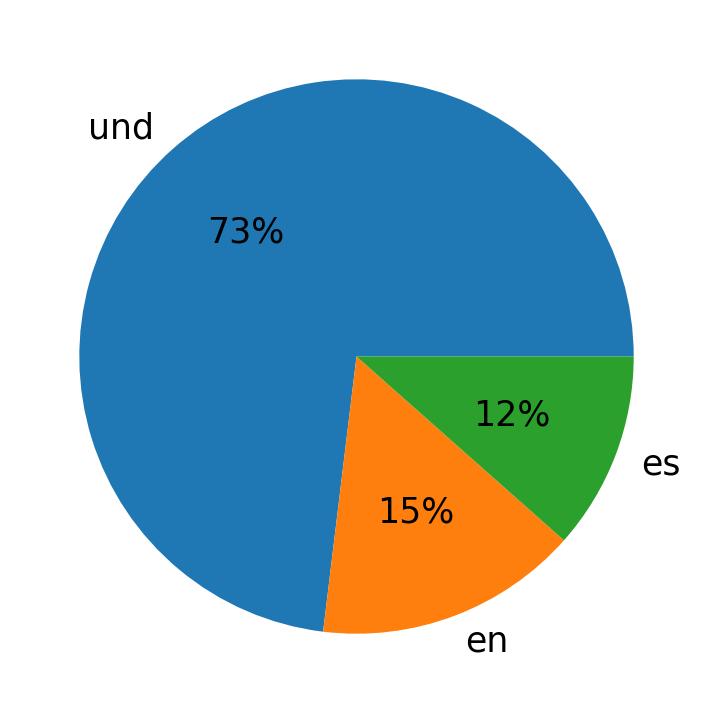 Idiomas utilizados nos tweets
