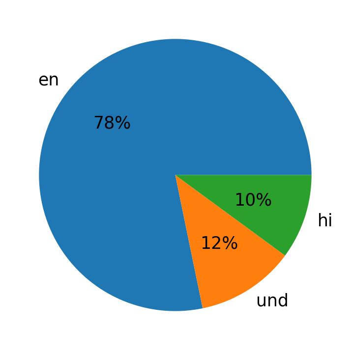 Languages used in tweets