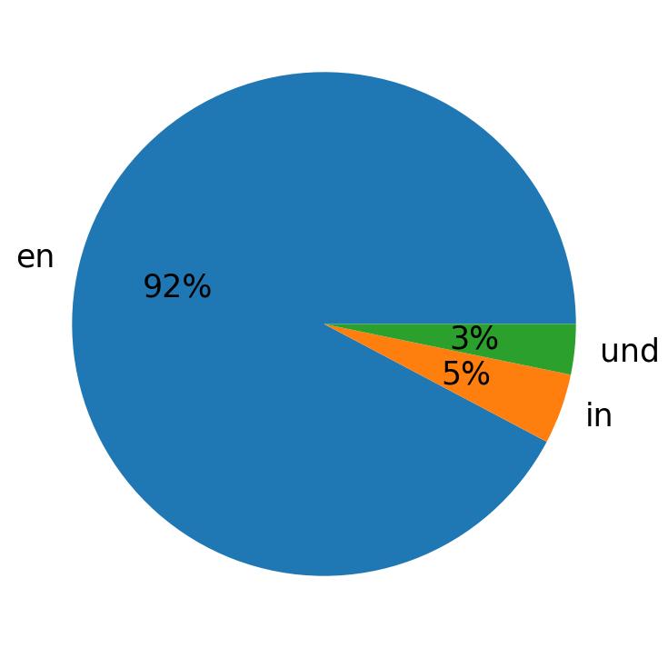 Languages used in tweets