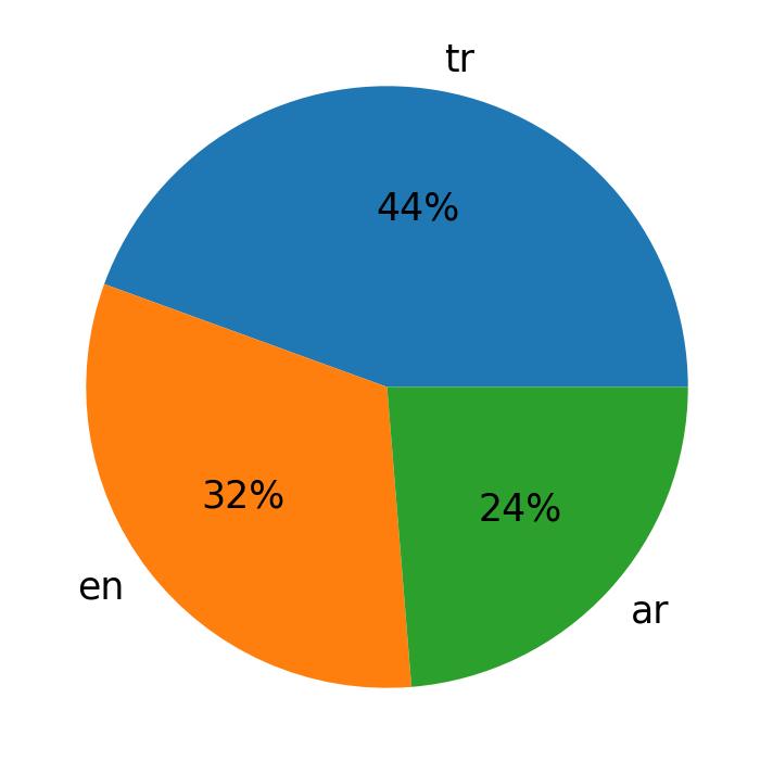 Languages used in tweets