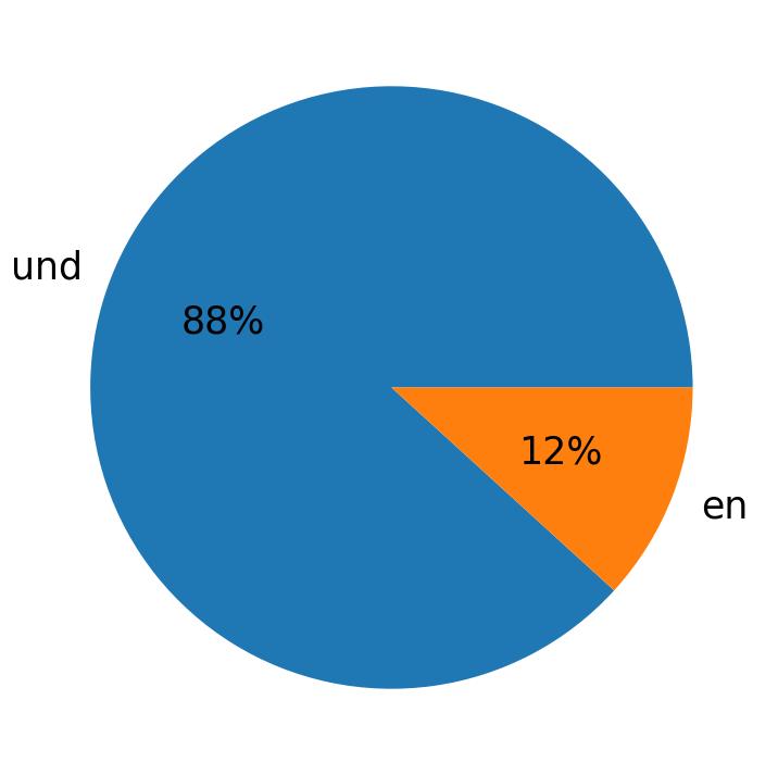 Idiomas utilizados nos tweets