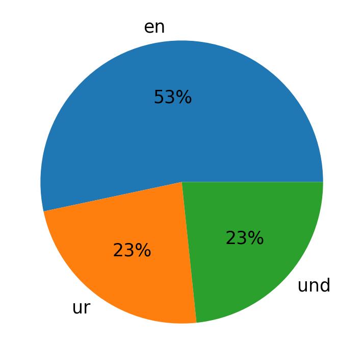 Idiomas utilizados nos tweets
