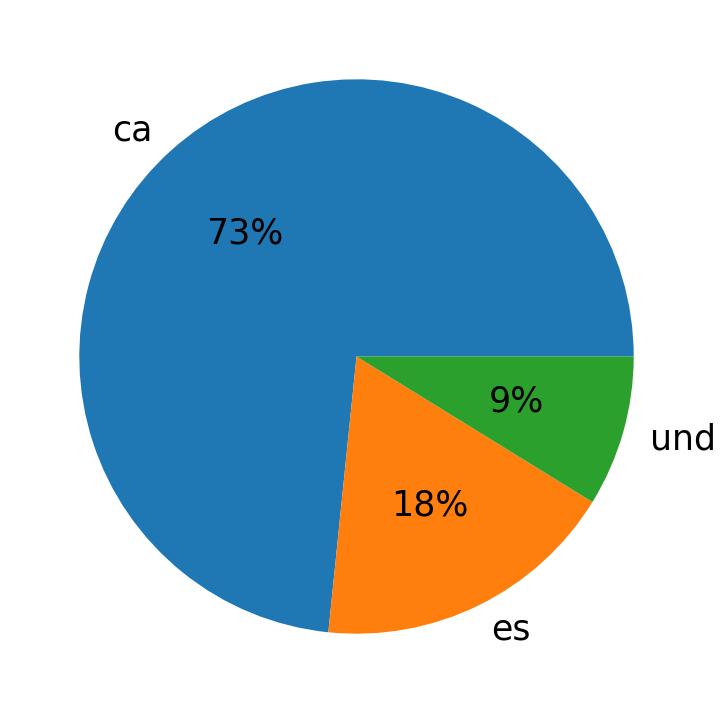 Languages used in tweets