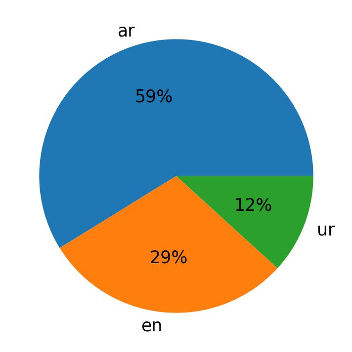 Tweetlerde kullanilan diller