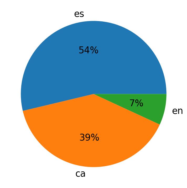 Languages used in tweets