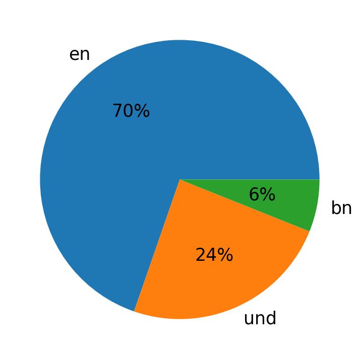 In Tweets verwendete Sprachen